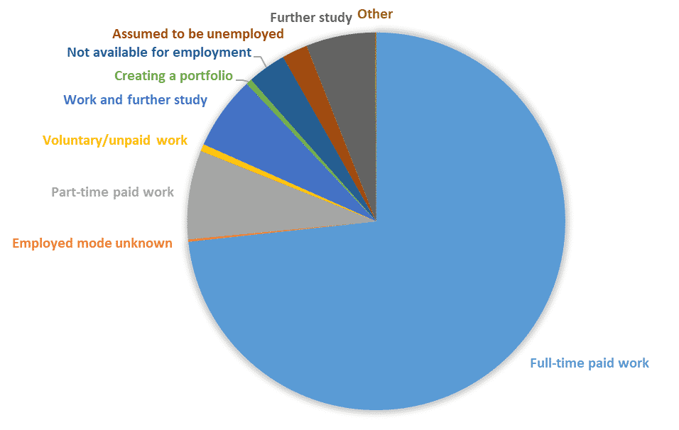 Pie Chart of Sociology PhD Career Employment Destinations