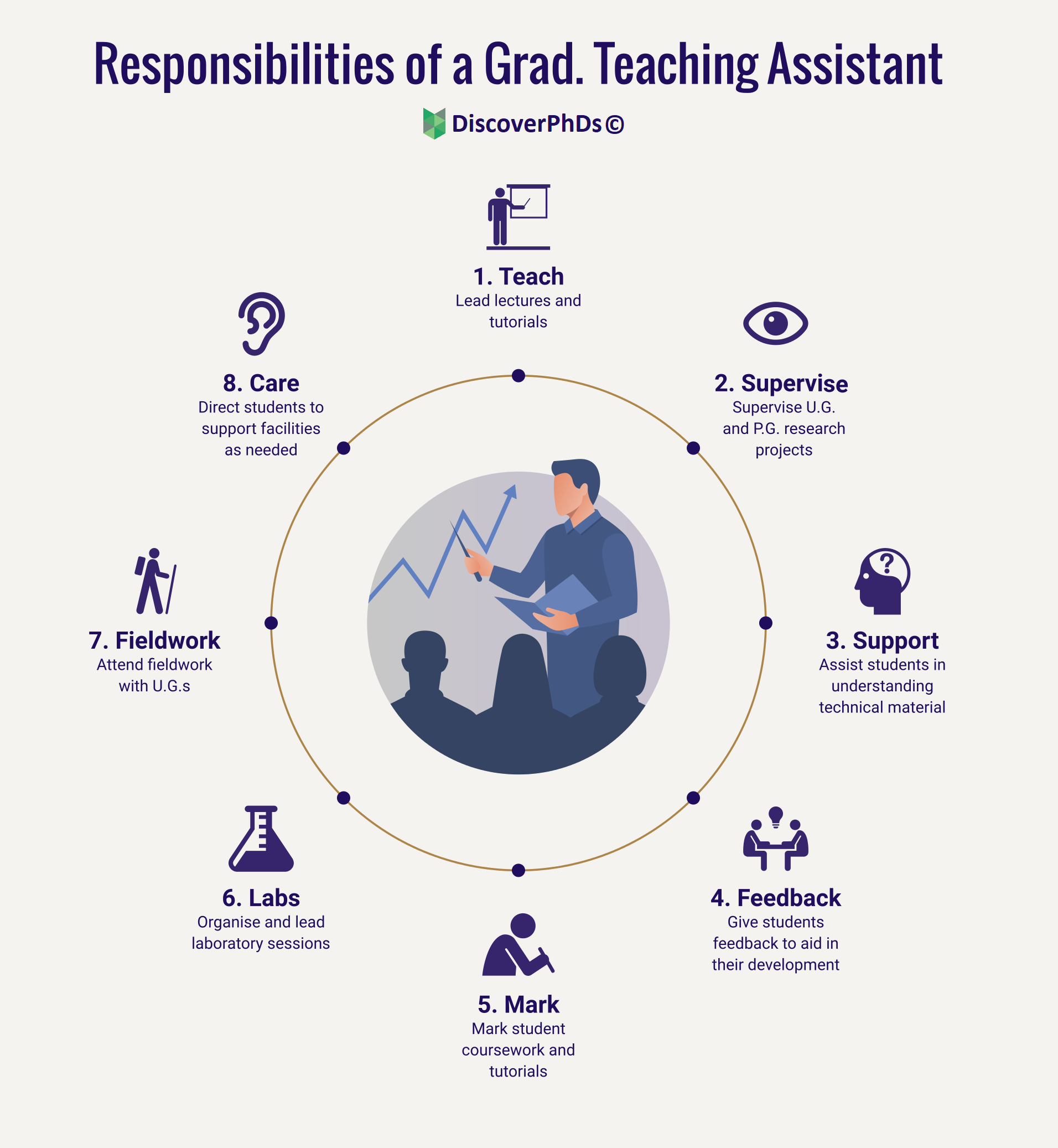 What does a Graduate Teaching Assistant do