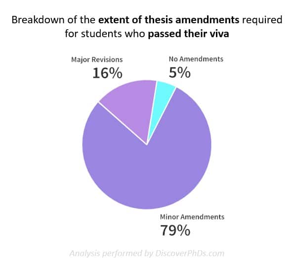 Failed PhD_Breakdown of the extent of thesis amendments required for students who passed their viva