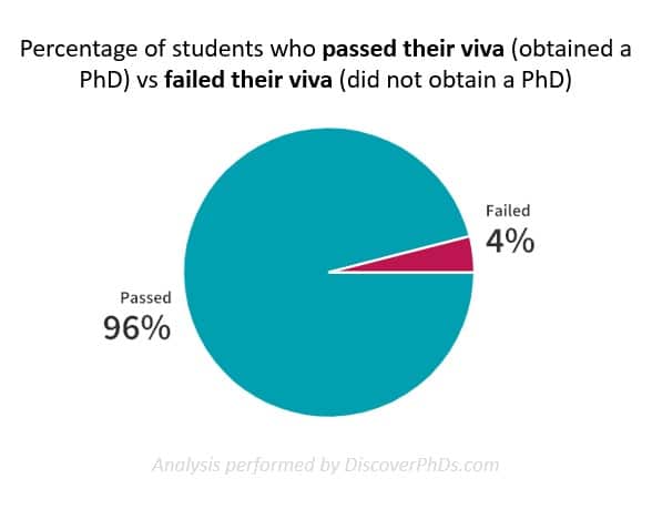 can you fail phd defense